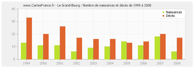 Le Grand-Bourg : Nombre de naissances et décès de 1999 à 2008